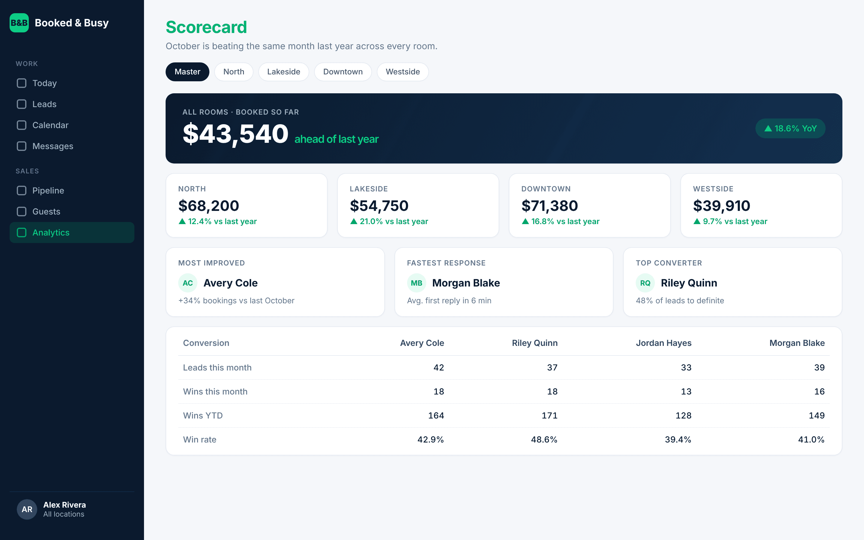 Analytics scorecard with booked revenue, room totals, and coordinator response times